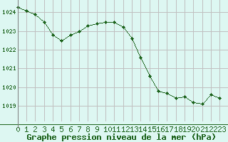 Courbe de la pression atmosphrique pour Saint-Mdard-d