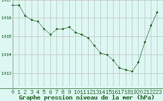 Courbe de la pression atmosphrique pour Muret (31)