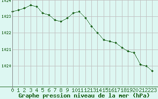 Courbe de la pression atmosphrique pour Lagny-sur-Marne (77)