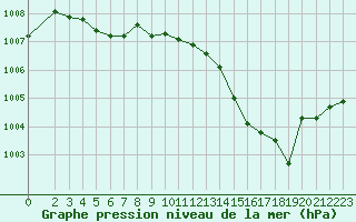 Courbe de la pression atmosphrique pour Dounoux (88)