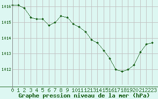 Courbe de la pression atmosphrique pour Christnach (Lu)