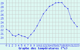 Courbe de tempratures pour Montlimar (26)