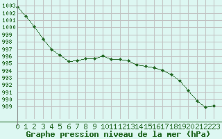 Courbe de la pression atmosphrique pour Lannion (22)