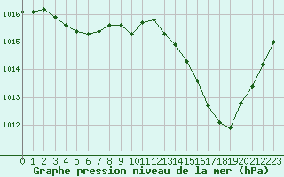 Courbe de la pression atmosphrique pour Verneuil (78)