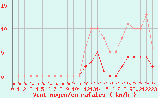 Courbe de la force du vent pour Valleroy (54)