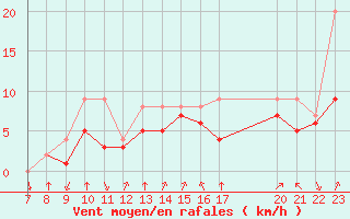 Courbe de la force du vent pour Colmar-Ouest (68)