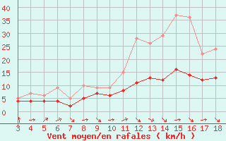 Courbe de la force du vent pour Blus (40)