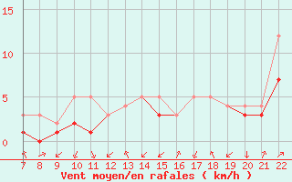 Courbe de la force du vent pour Colmar-Ouest (68)