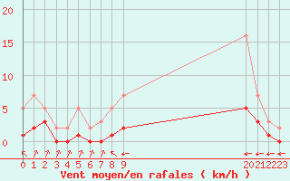 Courbe de la force du vent pour Grandfresnoy (60)