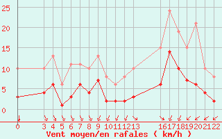 Courbe de la force du vent pour Saint-Haon (43)