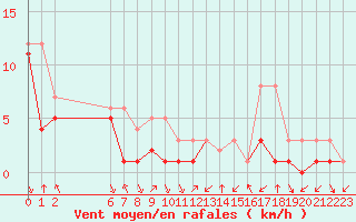 Courbe de la force du vent pour Colmar-Ouest (68)