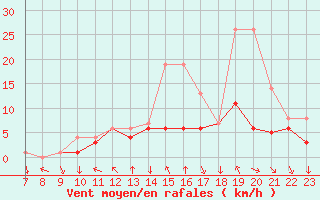 Courbe de la force du vent pour Colmar-Ouest (68)