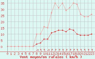 Courbe de la force du vent pour Aizenay (85)