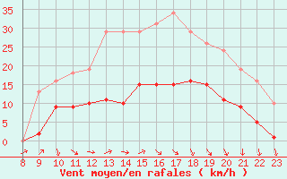 Courbe de la force du vent pour Valleroy (54)
