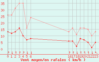 Courbe de la force du vent pour Bannay (18)