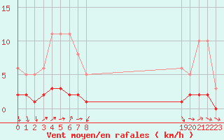 Courbe de la force du vent pour Ancey (21)