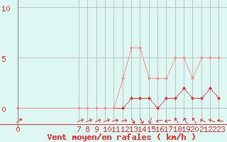 Courbe de la force du vent pour San Chierlo (It)