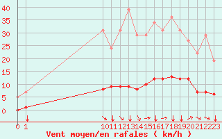 Courbe de la force du vent pour Remich (Lu)