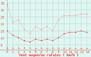 Courbe de la force du vent pour Pordic (22)