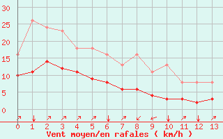 Courbe de la force du vent pour Crest (26)