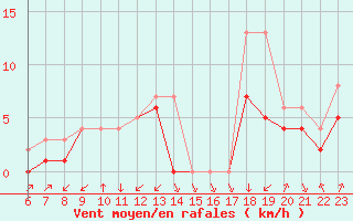 Courbe de la force du vent pour Colmar-Ouest (68)