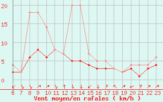 Courbe de la force du vent pour Colmar-Ouest (68)