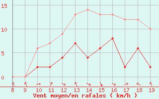 Courbe de la force du vent pour Mieussy (74)