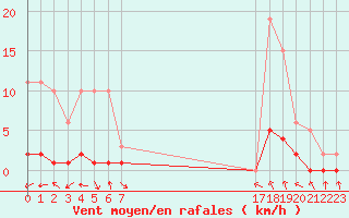 Courbe de la force du vent pour Sauteyrargues (34)