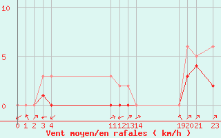 Courbe de la force du vent pour Manlleu (Esp)