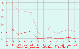 Courbe de la force du vent pour Boulaide (Lux)