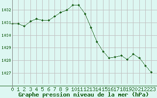 Courbe de la pression atmosphrique pour Montauban (82)