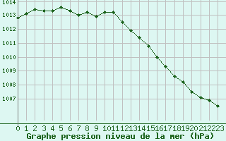 Courbe de la pression atmosphrique pour Quimper (29)