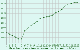 Courbe de la pression atmosphrique pour Rodez (12)