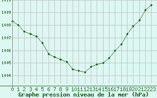 Courbe de la pression atmosphrique pour Saclas (91)