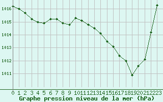 Courbe de la pression atmosphrique pour Pau (64)