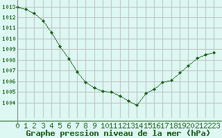 Courbe de la pression atmosphrique pour Connerr (72)