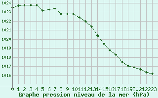 Courbe de la pression atmosphrique pour Auch (32)