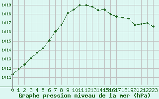 Courbe de la pression atmosphrique pour Montret (71)