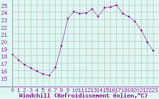Courbe du refroidissement olien pour Hyres (83)