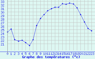Courbe de tempratures pour Sauteyrargues (34)