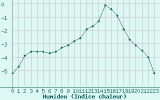 Courbe de l'humidex pour Corny-sur-Moselle (57)