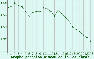 Courbe de la pression atmosphrique pour Lorient (56)