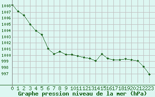 Courbe de la pression atmosphrique pour Angers-Marc (49)