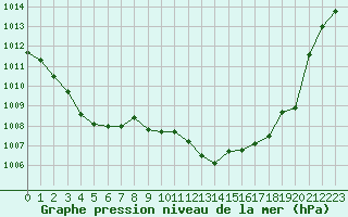 Courbe de la pression atmosphrique pour Ile Rousse (2B)