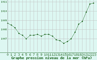 Courbe de la pression atmosphrique pour Orange (84)