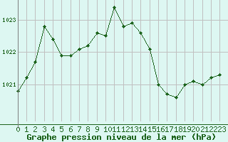 Courbe de la pression atmosphrique pour Cap de la Hague (50)