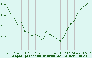 Courbe de la pression atmosphrique pour Le Bourget (93)