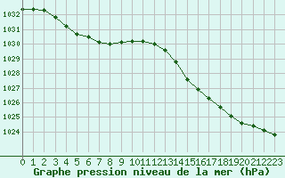 Courbe de la pression atmosphrique pour Hyres (83)