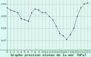 Courbe de la pression atmosphrique pour Bergerac (24)