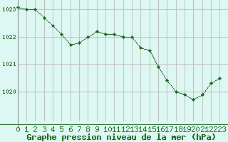 Courbe de la pression atmosphrique pour Lanvoc (29)